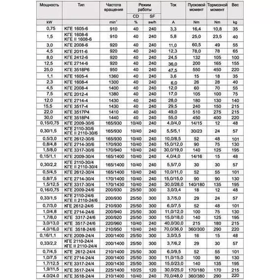 КГЕ 3518-24/4 (КГ 3518-24/4) Электродвигатель в Санкт-Петербурге купить по выгодной цене 100kwatt.ru