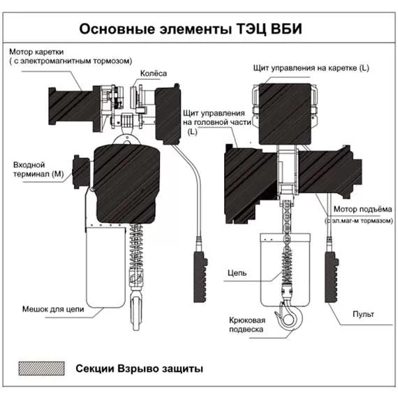 OCALIFT ТЭЦ ВБИ 03-01S 3 т 6 м 380В Таль взрывозащищенная передвижная цепная электрическая в Санкт-Петербурге, Грузоподъемность: 3 тонны (3000 кг), Высота подъема, м.: 6 м, Тип передвижения: передвижные, Напряжение: 380 В купить по выгодной цене 100kwatt.ru