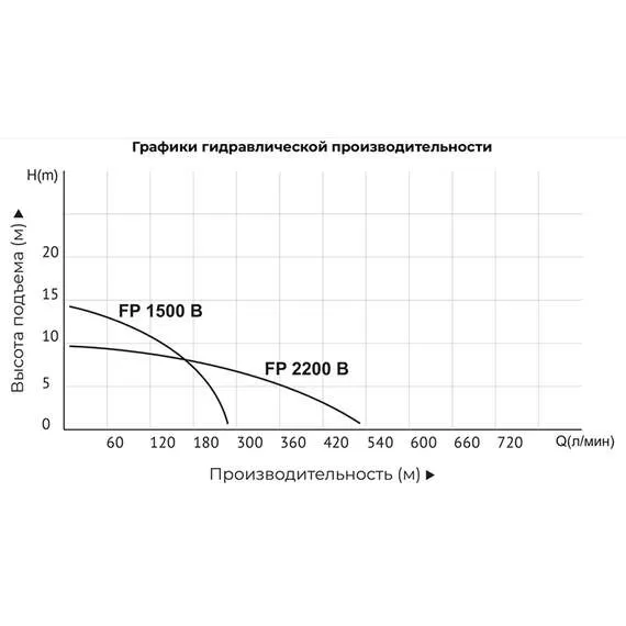 ALTECO FP1500В 1,5 кВт Насос фекальный с режущим механизмом в Санкт-Петербурге купить по выгодной цене 100kwatt.ru