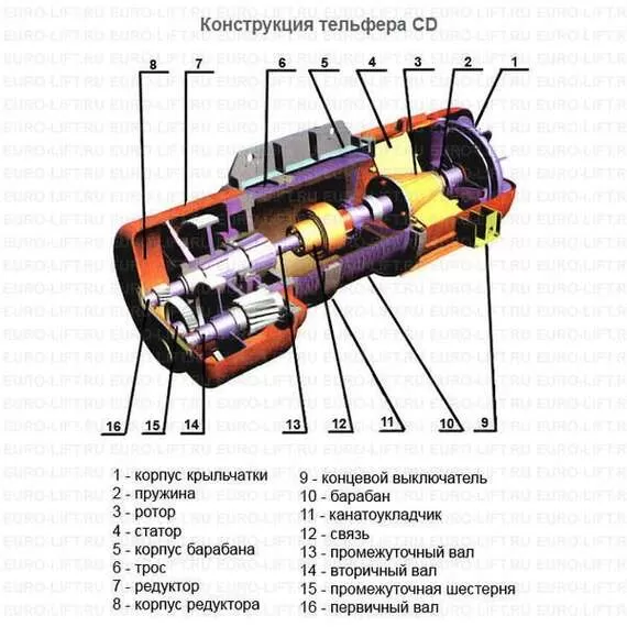 EURO-LIFT CD1 1 т, 18 м Канатный тельфер в Санкт-Петербурге купить по выгодной цене 100kwatt.ru